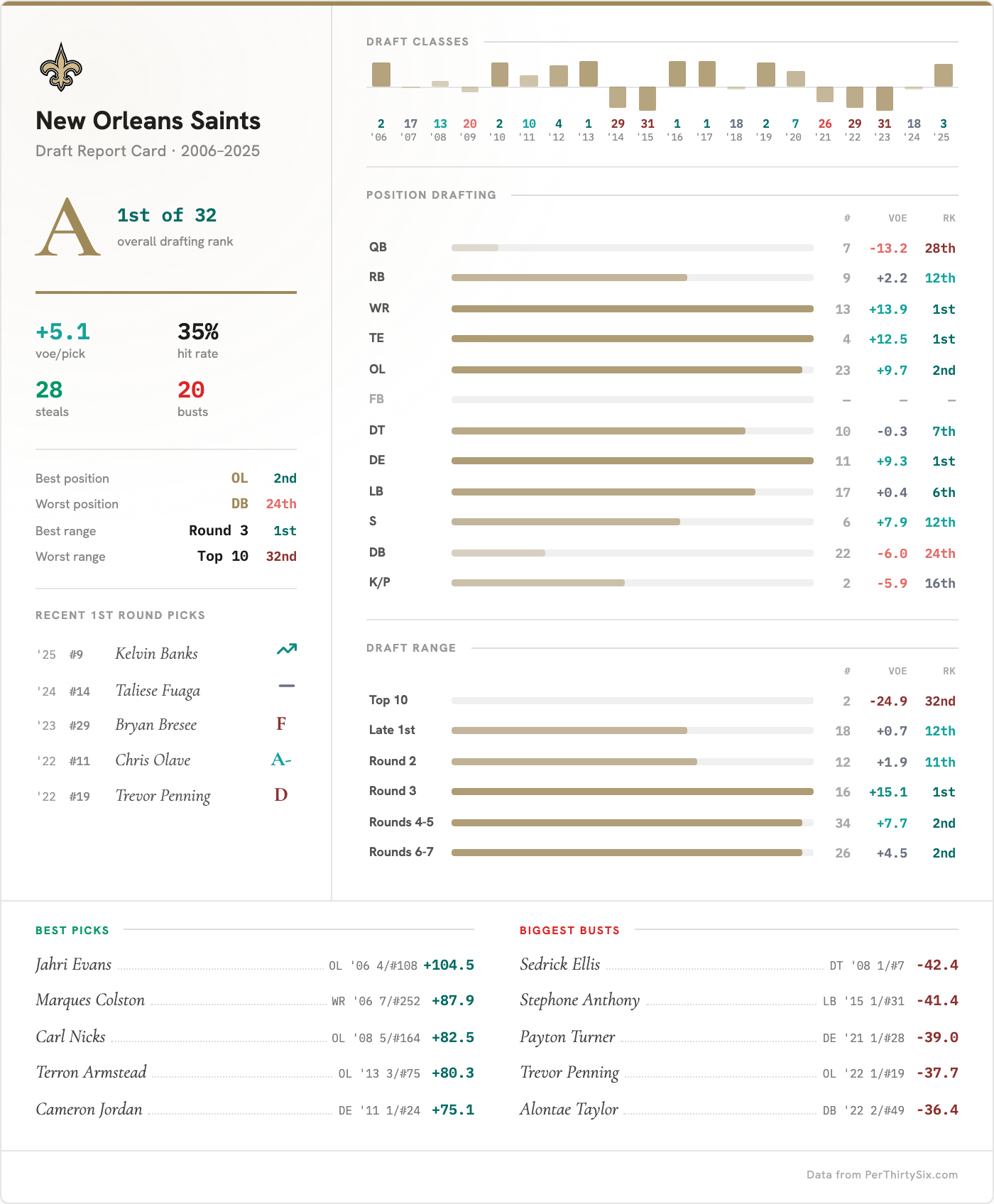 New Orleans Saints Draft Report Card